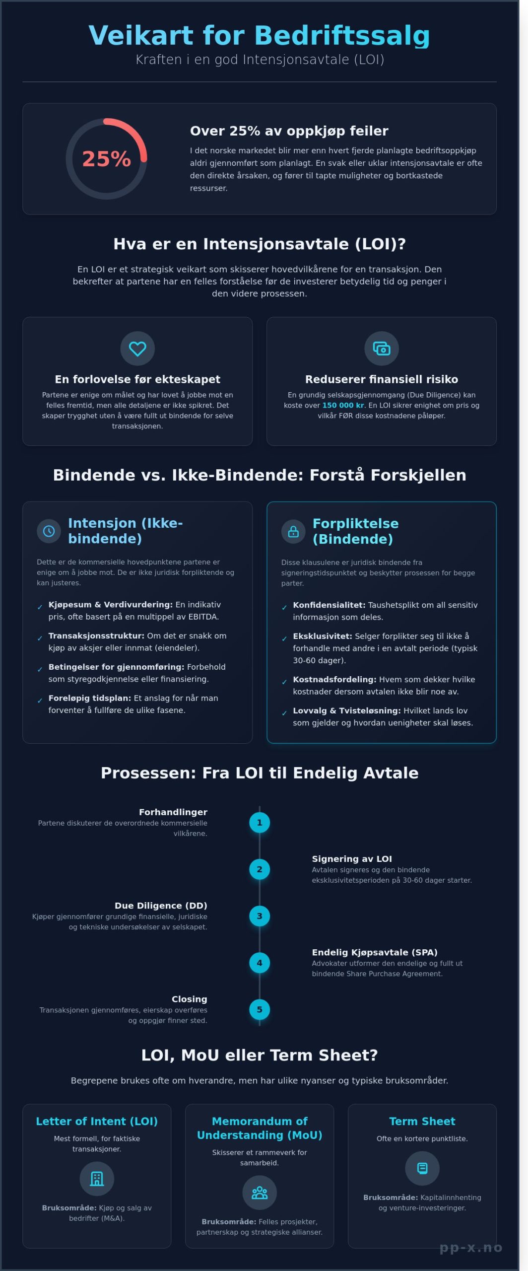 Letter of Intent på norsk: En strategisk guide til intensjonsavtaler i 2026