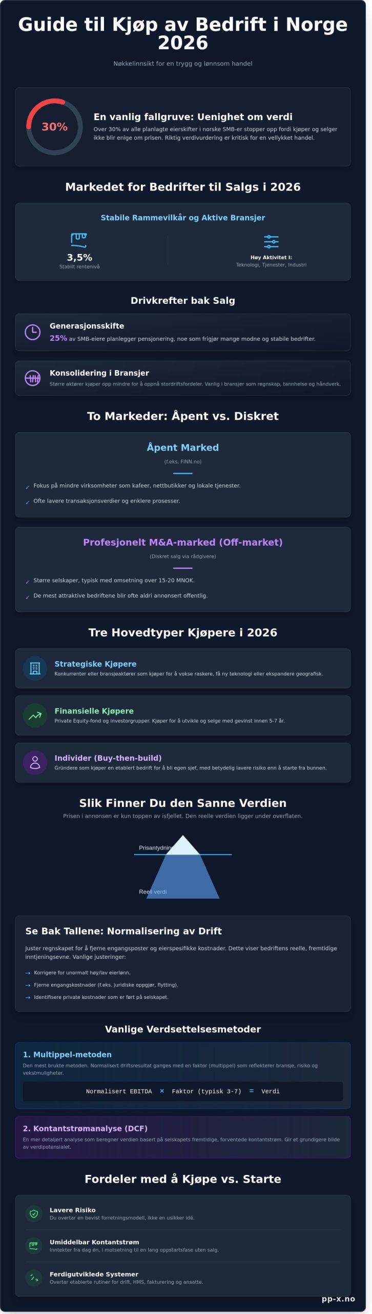 Bedrifter til salgs i 2026: En komplett guide til kjøp og salg av virksomhet
