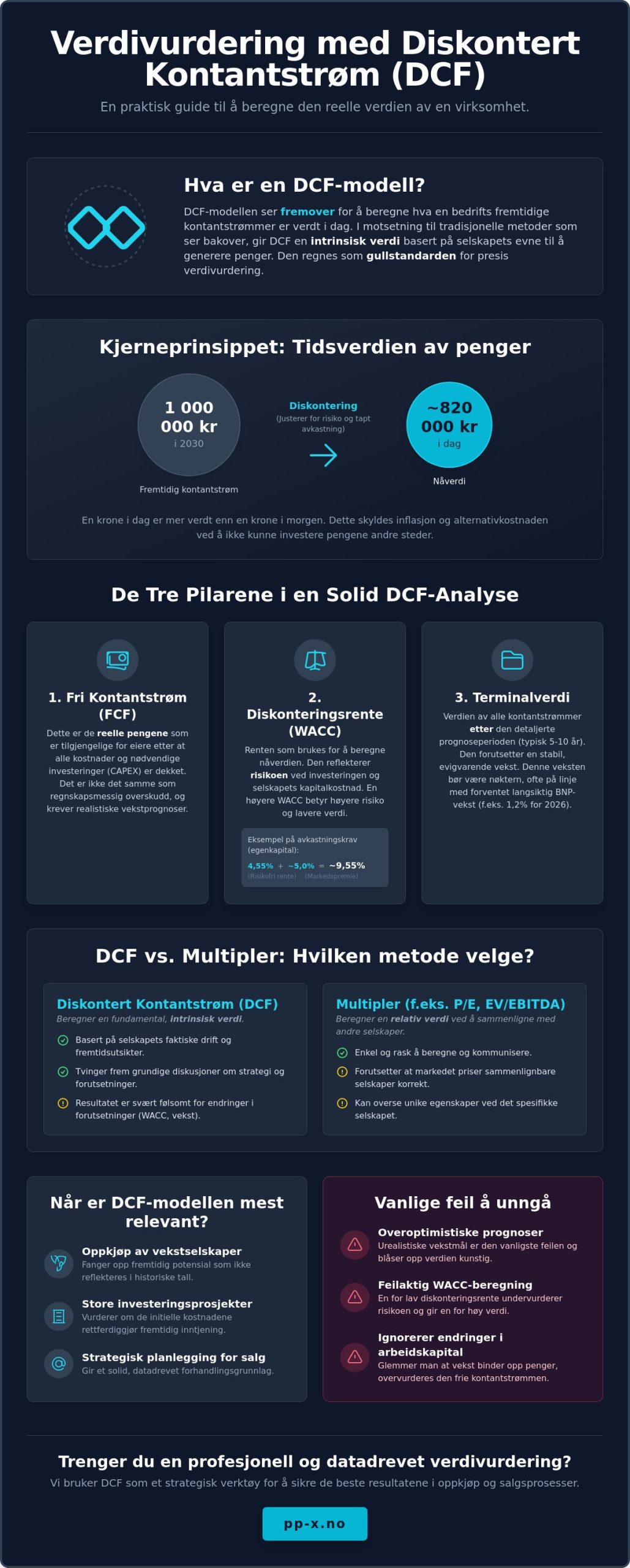 Diskontert kontantstrøm (DCF) modell: En komplett guide for ledere i 2026