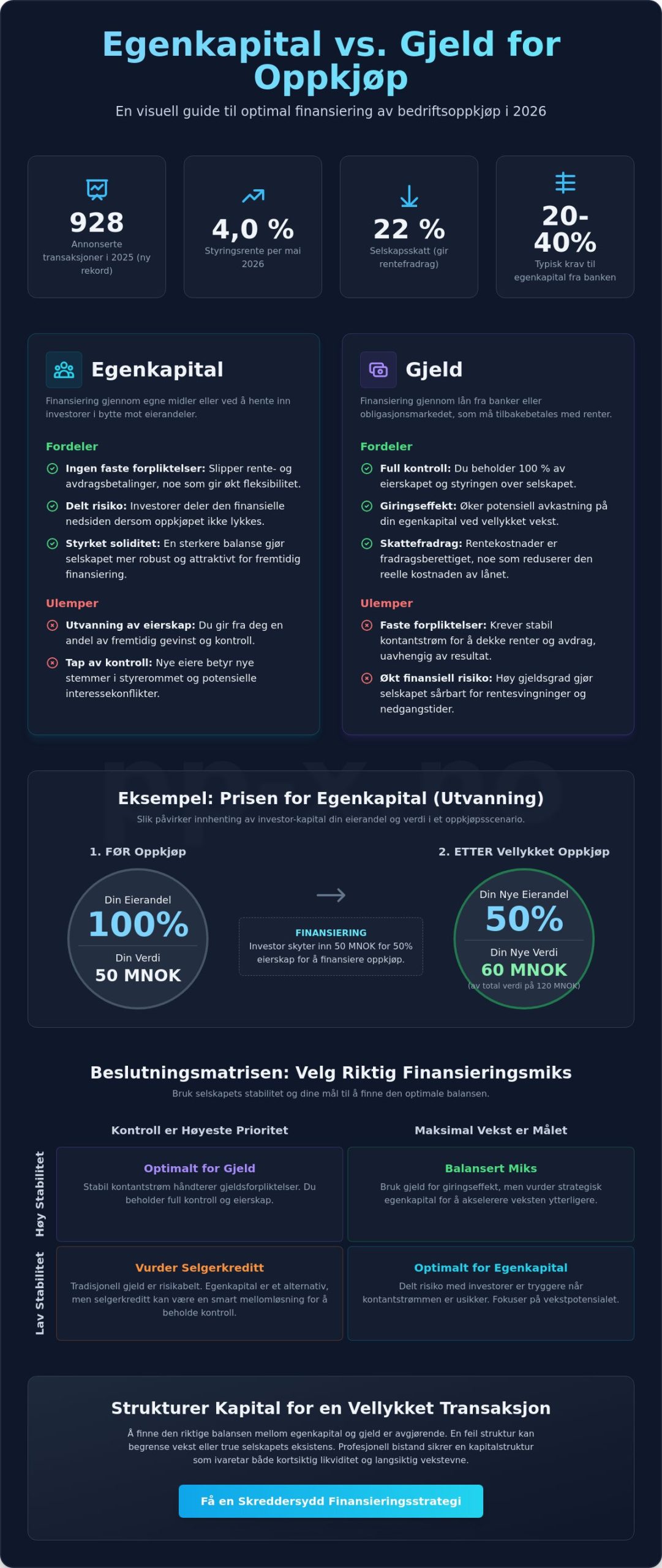 Egenkapital vs. gjeld for oppkjøp: En strategisk guide for 2026