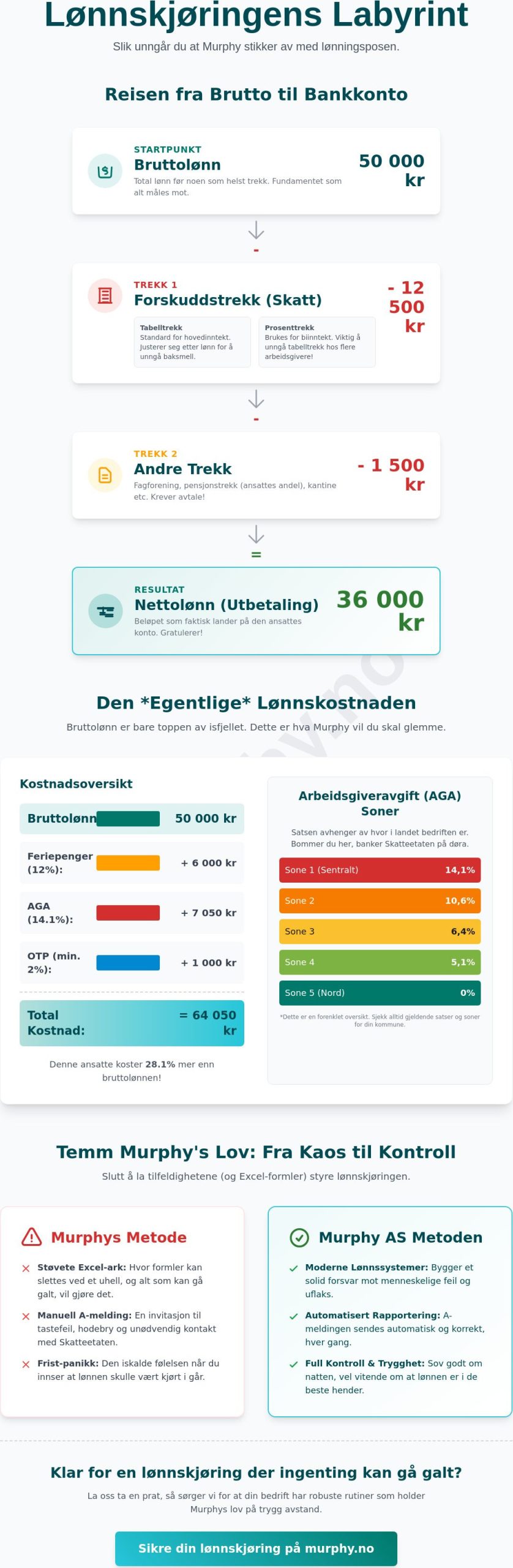 Hvordan beregne lønn: En guide for å unngå Murphy’s lov i lønnskjøringen