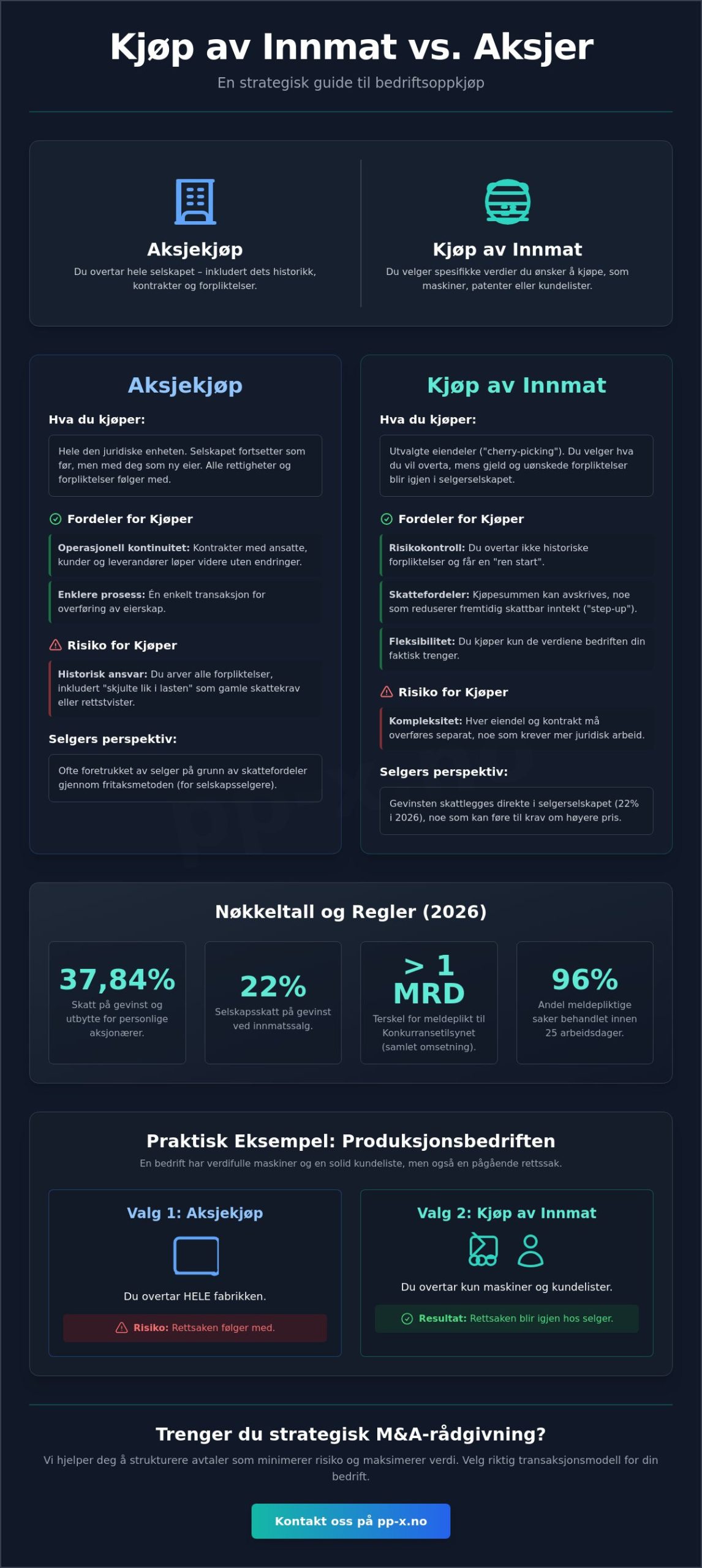 Kjøp av innmat vs aksjer: En strategisk guide for norske ledere i 2026